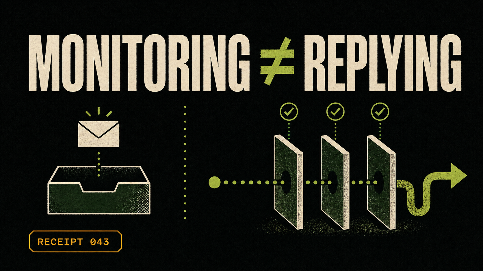 Monitoring is not replying: an inbox leads to three controlled approval gates and a return arrow